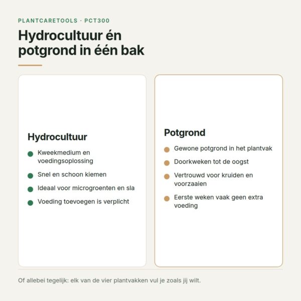 Hydrocultuur en potgrond in de hybride kweekset Hydrocultuur en potgrond vergeleken in de hybride kweekset met vier losse plantvakken