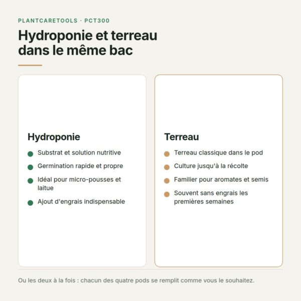 Hydroponie et terreau dans le potager d'intérieur hybride Hydroponie et terreau comparés dans le potager d'intérieur hybride à quatre pods