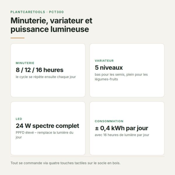 Minuterie, variateur et LED 24 W du potager d'intérieur Panneau de commande du potager d'intérieur : minuterie 8, 12 ou 16 heures, 5 niveaux et LED 24 W spectre complet