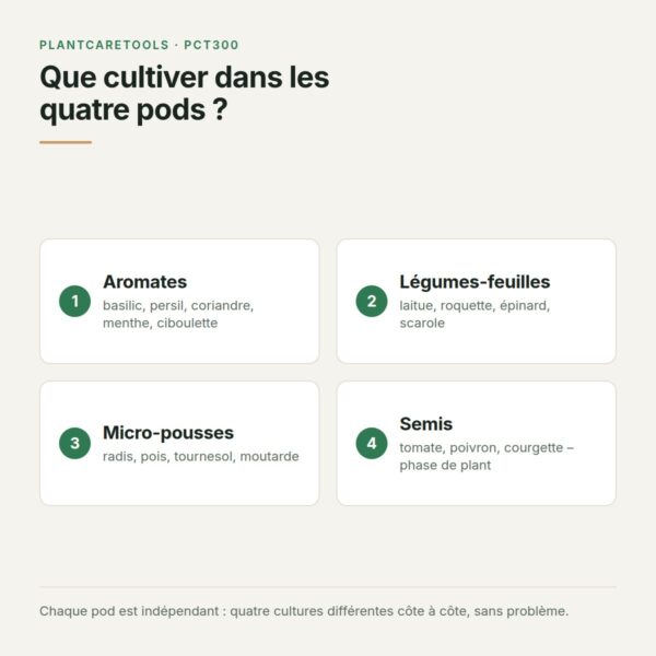 Que cultiver dans les quatre pods du potager d'intérieur Aperçu de ce que l'on cultive dans les quatre pods : aromates, légumes-feuilles, micro-pousses et semis