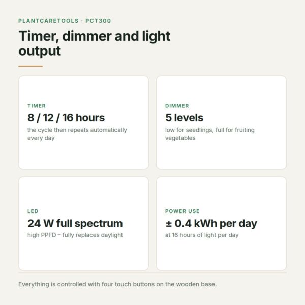 Timer, dimmer and 24 W full spectrum LED of the smart indoor garden Control panel of the smart indoor garden: 8, 12 or 16 hour timer, 5 dimming levels and 24 W full spectrum LED