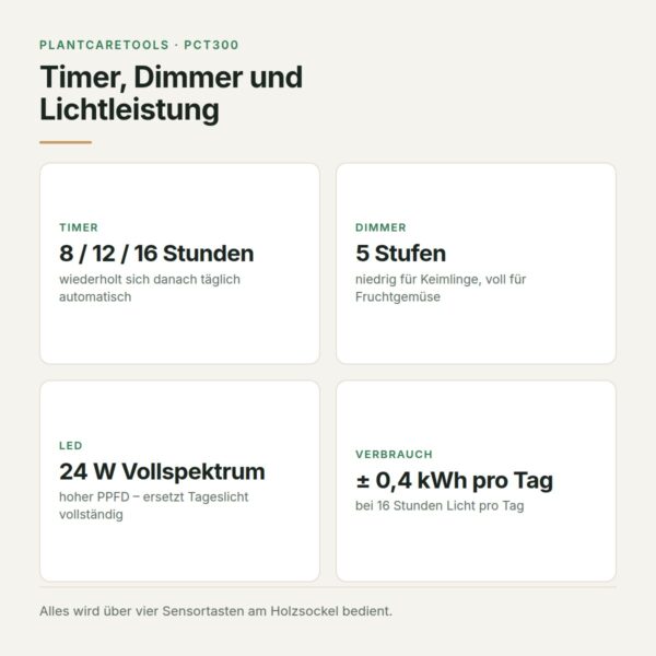 Bedienung des Zimmergewächshauses: Timer 8, 12 oder 16 Stunden, 5 Dimmstufen und 24 Watt Vollspektrum-LED