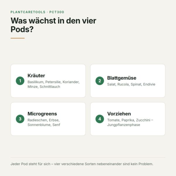 Übersicht was in den vier Pods wächst: Kräuter, Blattgemüse, Microgreens und Vorzucht